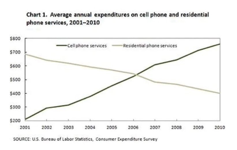 The Graph Shows the Average Annual Expenditure on Cell Phones IELTS Plaza